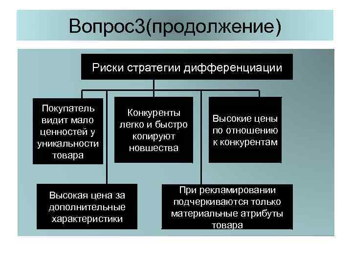 Вопрос3(продолжение) Риски стратегии дифференциации Покупатель видит мало ценностей у уникальности товара Конкуренты легко и