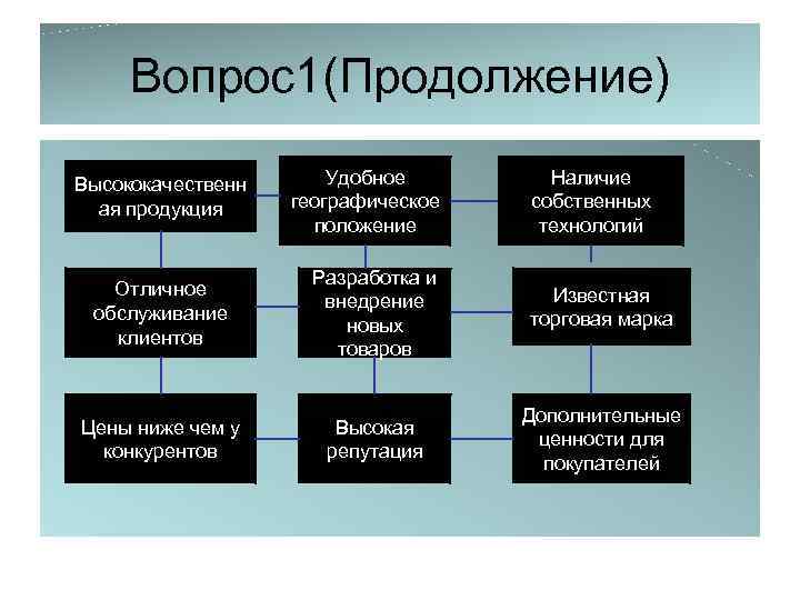 Вопрос1(Продолжение) Высококачественн ая продукция Удобное географическое положение Наличие собственных технологий Отличное обслуживание клиентов Разработка