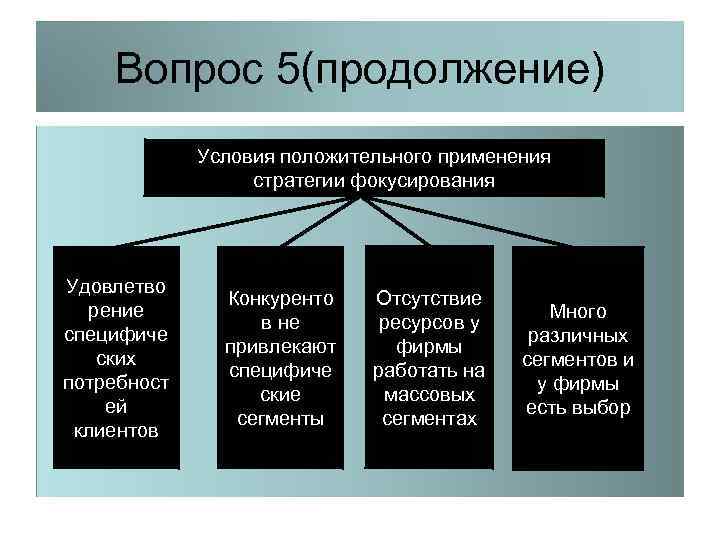 Вопрос 5(продолжение) Условия положительного применения стратегии фокусирования Удовлетво рение специфиче ских потребност ей клиентов