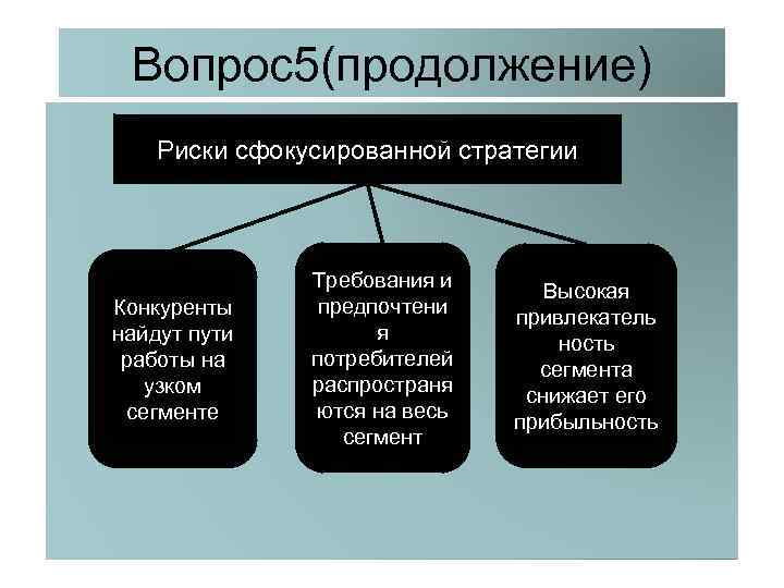 Вопрос5(продолжение) Риски сфокусированной стратегии Конкуренты найдут пути работы на узком сегменте Требования и предпочтени