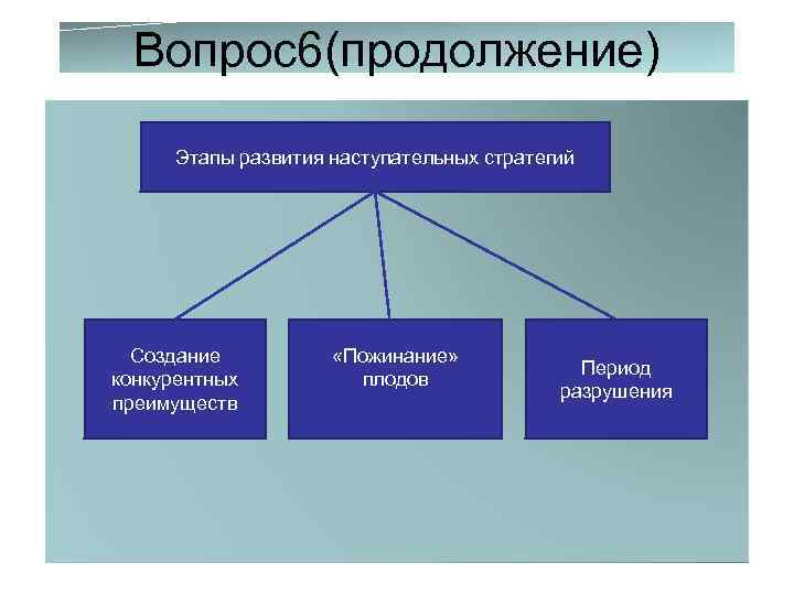 Вопрос6(продолжение) Этапы развития наступательных стратегий Создание конкурентных преимуществ «Пожинание» плодов Период разрушения 