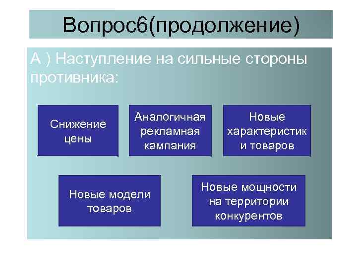 Вопрос6(продолжение) А ) Наступление на сильные стороны противника: Снижение цены Аналогичная рекламная кампания Новые