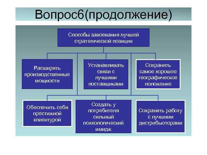 Вопрос6(продолжение) Способы завоевания лучшей стратегической позиции Расширять производственные мощности Обеспечить себя престижной клиентурой Устанавливать