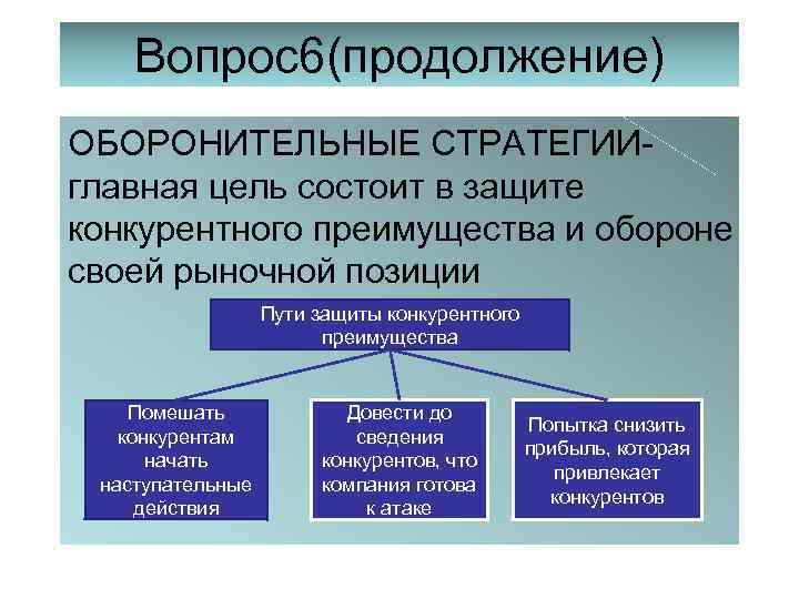 Вопрос6(продолжение) ОБОРОНИТЕЛЬНЫЕ СТРАТЕГИИглавная цель состоит в защите конкурентного преимущества и обороне своей рыночной позиции