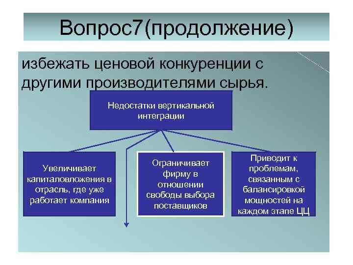 Вопрос7(продолжение) избежать ценовой конкуренции с другими производителями сырья. Недостатки вертикальной интеграции Увеличивает капиталовложения в