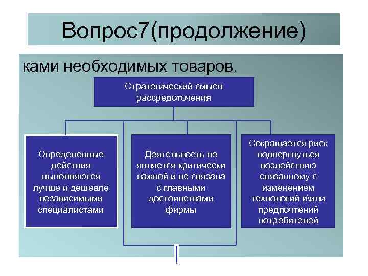 Вопрос7(продолжение) ками необходимых товаров. Стратегический смысл рассредоточения Определенные действия выполняются лучше и дешевле независимыми