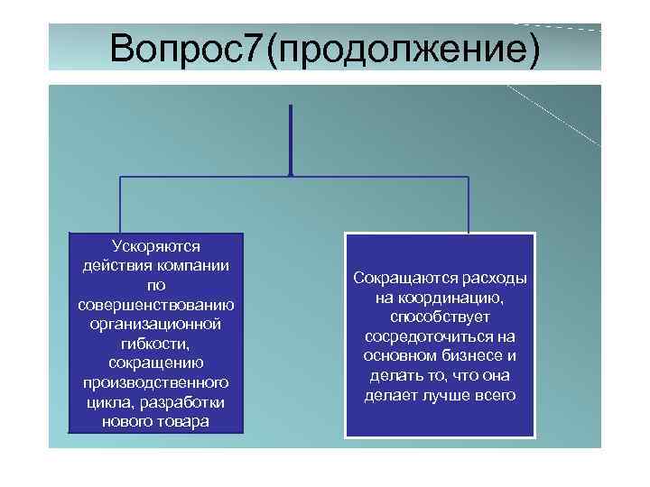 Вопрос7(продолжение) Ускоряются действия компании по совершенствованию организационной гибкости, сокращению производственного цикла, разработки нового товара