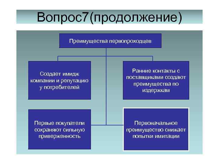 Вопрос7(продолжение) Преимущества первопроходцев Создает имидж компании и репутацию у потребителей Ранние контакты с поставщиками