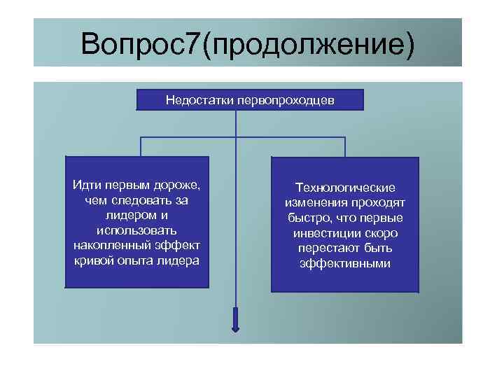 Вопрос7(продолжение) Недостатки первопроходцев Идти первым дороже, чем следовать за лидером и использовать накопленный эффект