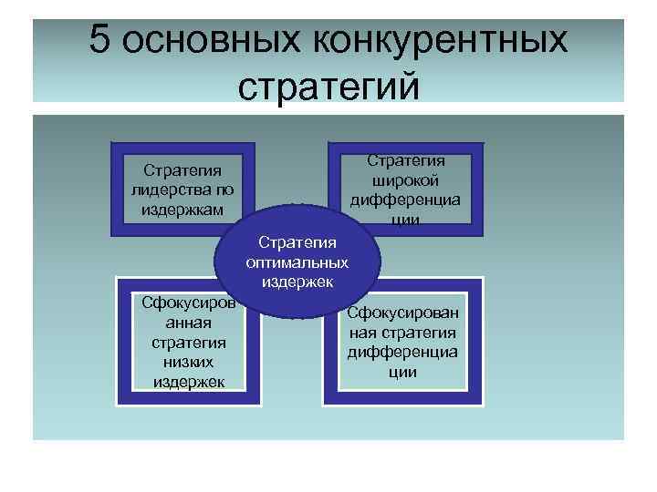 Базовые конкурентные стратегии