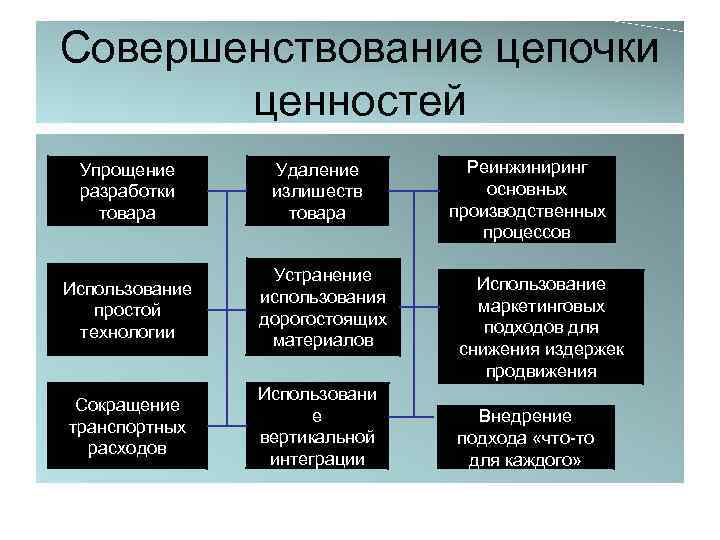 Совершенствование цепочки ценностей Упрощение разработки товара Использование простой технологии Сокращение транспортных расходов Удаление излишеств