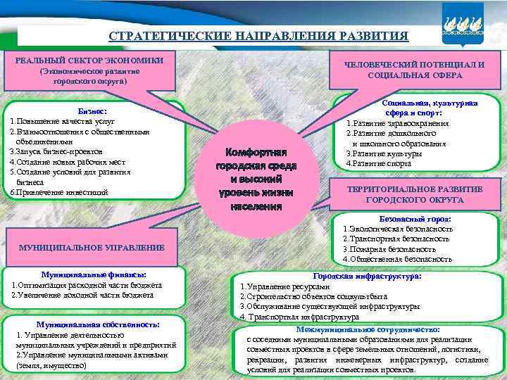 СТРАТЕГИЧЕСКИЕ НАПРАВЛЕНИЯ РАЗВИТИЯ РЕАЛЬНЫЙ СЕКТОР ЭКОНОМИКИ (Экономическое развитие городского округа) Бизнес: 1. Повышение качества