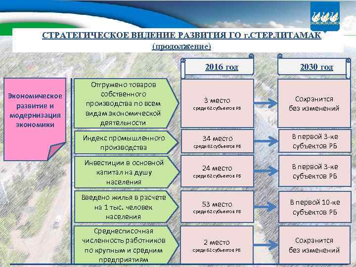 СТРАТЕГИЧЕСКОЕ ВИДЕНИЕ РАЗВИТИЯ ГО г. СТЕРЛИТАМАК (продолжение) 2016 год Экономическое развитие и модернизация экономики