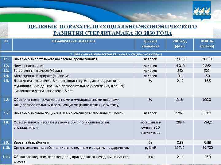 ЦЕЛЕВЫЕ ПОКАЗАТЕЛИ СОЦИАЛЬНО-ЭКОНОМИЧЕСКОГО РАЗВИТИЯ СТЕРЛИТАМАКА ДО 2030 ГОДА № 1. 1. Наименование показателя Единица