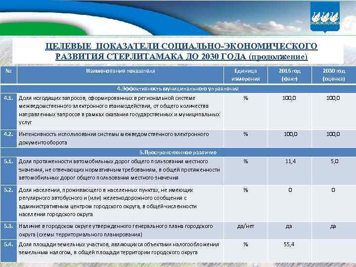 ЦЕЛЕВЫЕ ПОКАЗАТЕЛИ СОЦИАЛЬНО-ЭКОНОМИЧЕСКОГО РАЗВИТИЯ СТЕРЛИТАМАКА ДО 2030 ГОДА (продолжение) № Наименование показателя Единица измерения