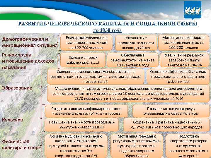 РАЗВИТИЕ ЧЕЛОВЕЧЕСКОГО КАПИТАЛА И СОЦИАЛЬНОЙ СФЕРЫ до 2030 года Демографическая и миграционная ситуация Ежегодное
