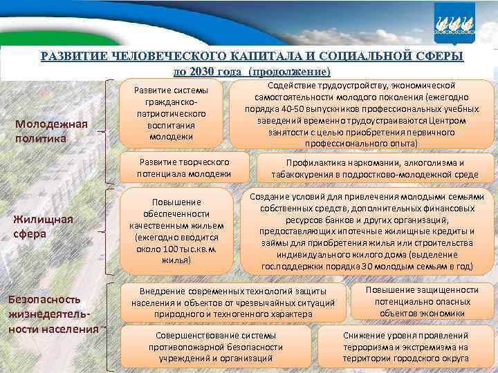 РАЗВИТИЕ ЧЕЛОВЕЧЕСКОГО КАПИТАЛА И СОЦИАЛЬНОЙ СФЕРЫ до 2030 года (продолжение) Молодежная политика Развитие системы