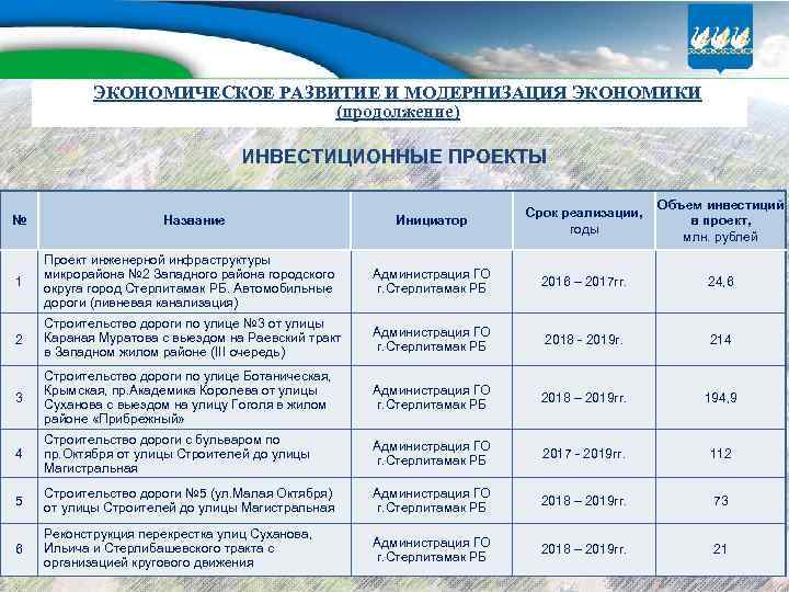 ЭКОНОМИЧЕСКОЕ РАЗВИТИЕ И МОДЕРНИЗАЦИЯ ЭКОНОМИКИ (продолжение) ИНВЕСТИЦИОННЫЕ ПРОЕКТЫ Инициатор Срок реализации, годы Объем инвестиций