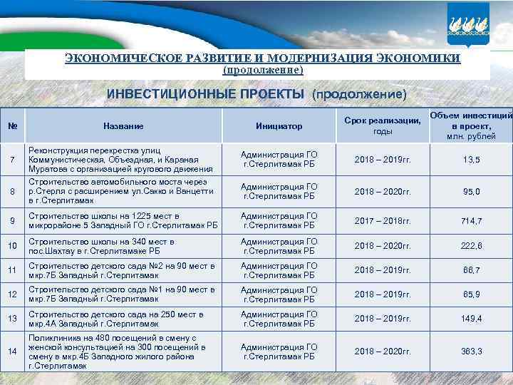 ЭКОНОМИЧЕСКОЕ РАЗВИТИЕ И МОДЕРНИЗАЦИЯ ЭКОНОМИКИ (продолжение) ИНВЕСТИЦИОННЫЕ ПРОЕКТЫ (продолжение) № Название Инициатор Срок реализации,