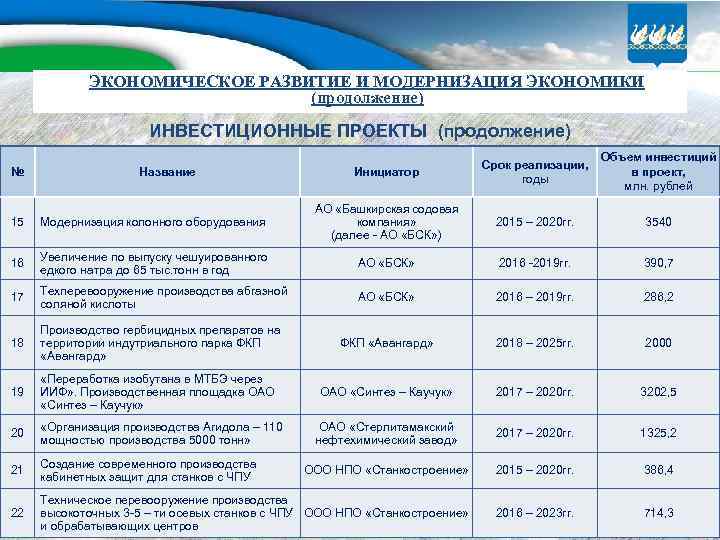 ЭКОНОМИЧЕСКОЕ РАЗВИТИЕ И МОДЕРНИЗАЦИЯ ЭКОНОМИКИ (продолжение) ИНВЕСТИЦИОННЫЕ ПРОЕКТЫ (продолжение) № Название Инициатор Срок реализации,