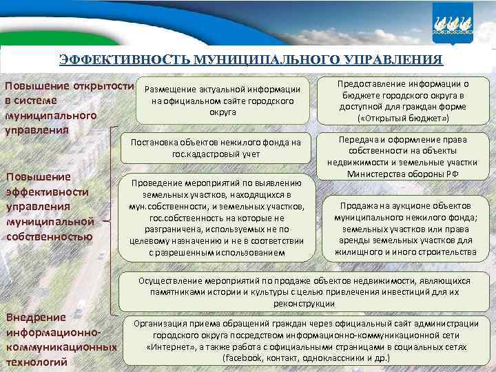 ЭФФЕКТИВНОСТЬ МУНИЦИПАЛЬНОГО УПРАВЛЕНИЯ Повышение открытости в системе муниципального управления Размещение актуальной информации на официальном