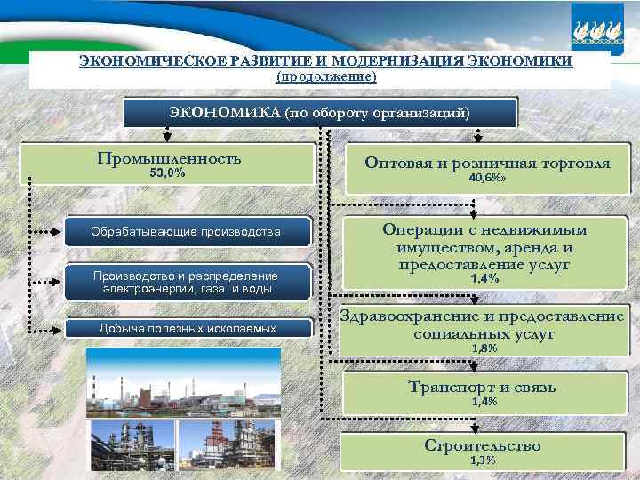 ЭКОНОМИЧЕСКОЕ РАЗВИТИЕ И МОДЕРНИЗАЦИЯ ЭКОНОМИКИ (продолжение) ЭКОНОМИКА (по обороту организаций) Промышленность 53, 0% Обрабатывающие