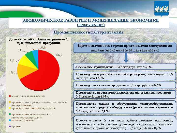 ЭКОНОМИЧЕСКОЕ РАЗВИТИЕ И МОДЕРНИЗАЦИЯ ЭКОНОМИКИ (продолжение) Промышленность г. Стерлитамака Доли отраслей в объеме отгруженной