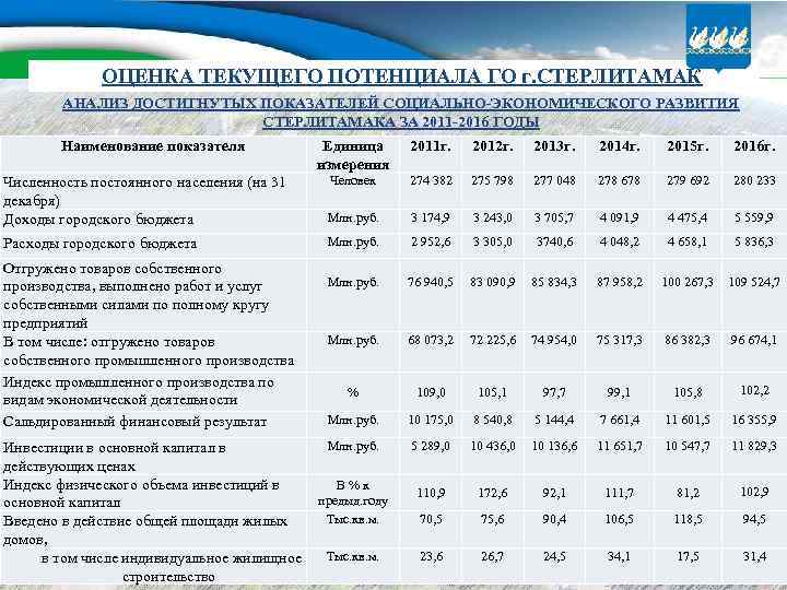 ОЦЕНКА ТЕКУЩЕГО ПОТЕНЦИАЛА ГО г. СТЕРЛИТАМАК АНАЛИЗ ДОСТИГНУТЫХ ПОКАЗАТЕЛЕЙ СОЦИАЛЬНО-ЭКОНОМИЧЕСКОГО РАЗВИТИЯ СТЕРЛИТАМАКА ЗА 2011