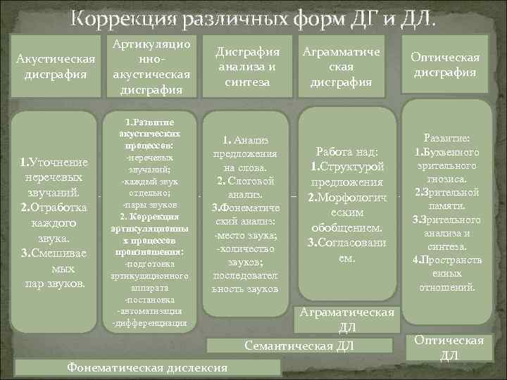 Коррекция различных форм ДГ и ДЛ. Акустическая дисграфия Артикуляцио нноакустическая дисграфия 1. Уточнение неречевых