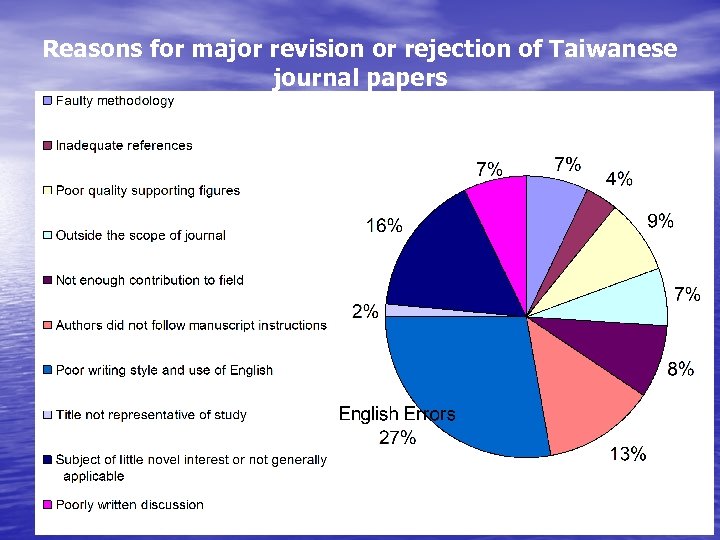 Reasons for major revision or rejection of Taiwanese journal papers 