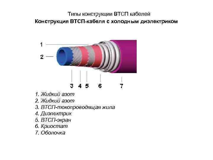 Типы конструкции ВТСП кабелей Конструкция ВТСП-кабеля с холодным диэлектриком 1. Жидкий азот 2. Жидкий