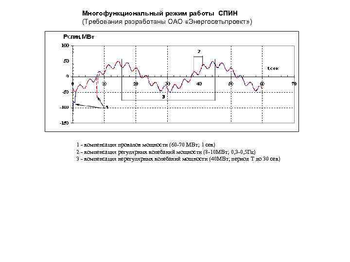 Многофункциональный режим работы СПИН (Требования разработаны ОАО «Энергосетьпроект» ) 1 - компенсация провалов мощности