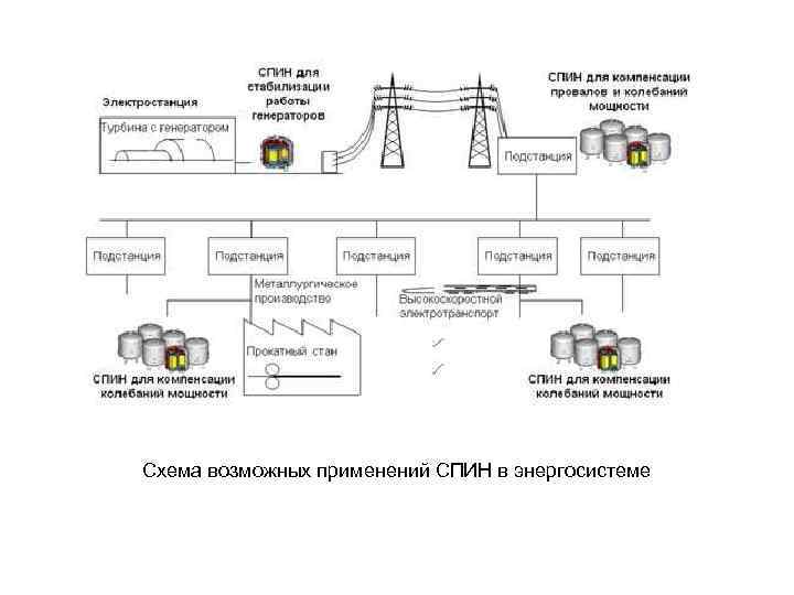 Схема возможных применений СПИН в энергосистеме 