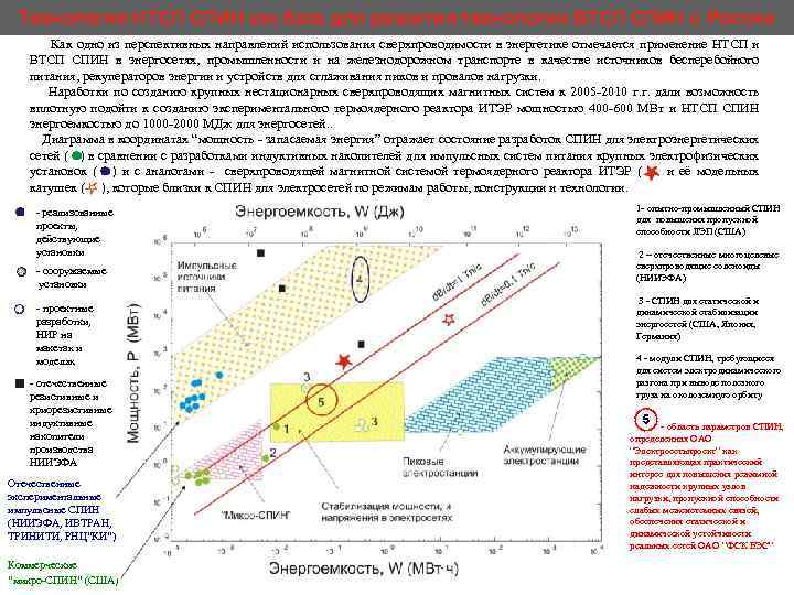 Технология НТСП СПИН как база для развития технологии ВТСП СПИН в России Как одно