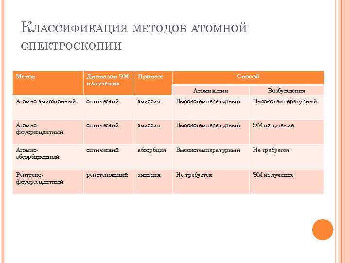 КЛАССИФИКАЦИЯ МЕТОДОВ АТОМНОЙ СПЕКТРОСКОПИИ Метод Диапазон ЭМ излучения Процесс Способ Атомизации Возбуждения Атомно-эмиссионный оптический
