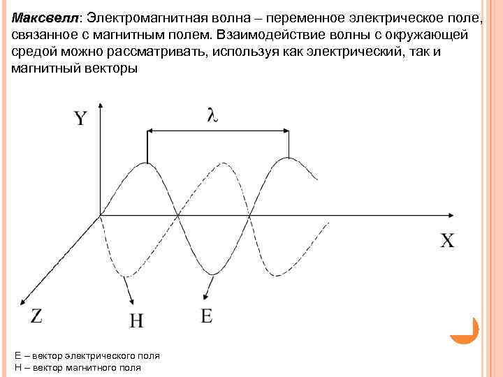 Максвелл: Электромагнитная волна – переменное электрическое поле, Максвелл связанное с магнитным полем. Взаимодействие волны