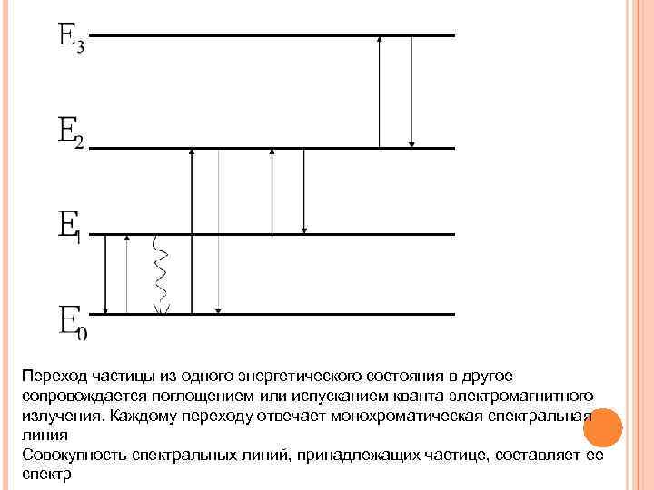 Переход частицы из одного энергетического состояния в другое сопровождается поглощением или испусканием кванта электромагнитного
