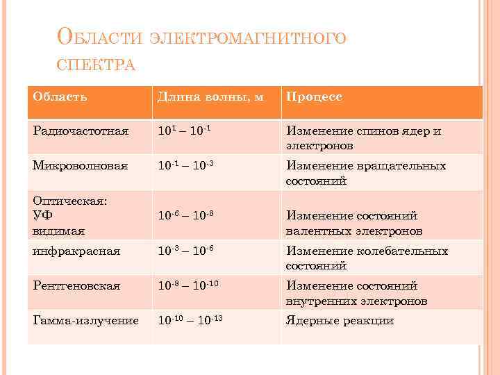 ОБЛАСТИ ЭЛЕКТРОМАГНИТНОГО СПЕКТРА Область Длина волны, м Процесс Радиочастотная 101 – 10 -1 Изменение