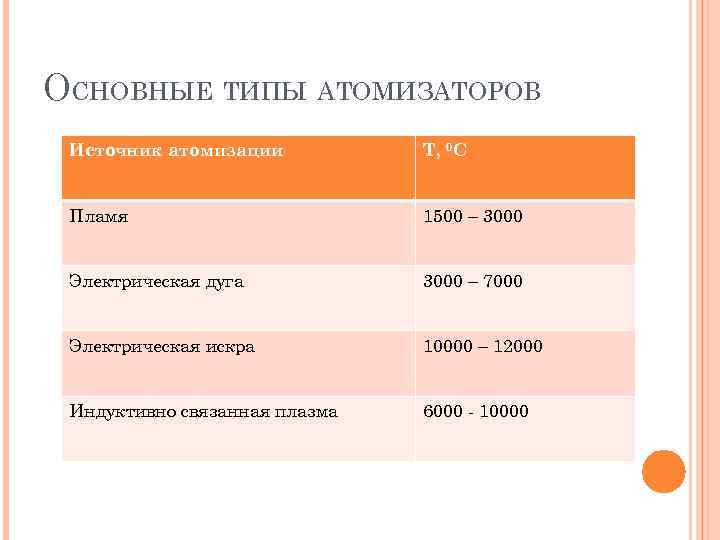 ОСНОВНЫЕ ТИПЫ АТОМИЗАТОРОВ Источник атомизации T, 0 C Пламя 1500 – 3000 Электрическая дуга