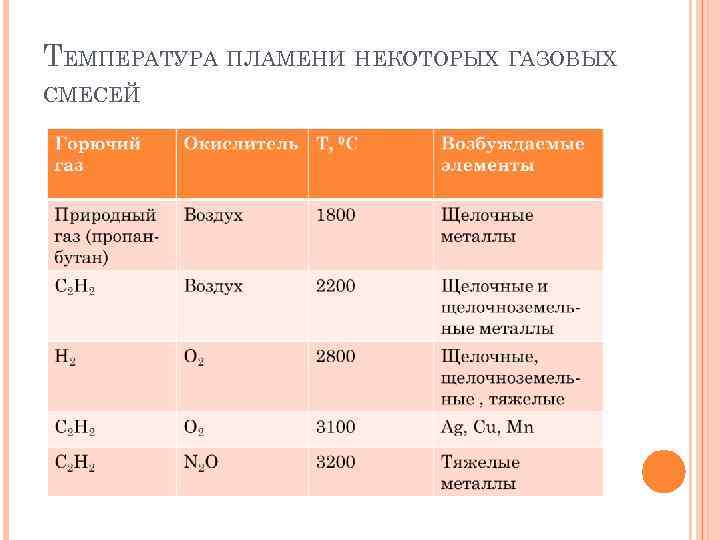 ТЕМПЕРАТУРА ПЛАМЕНИ НЕКОТОРЫХ ГАЗОВЫХ СМЕСЕЙ 