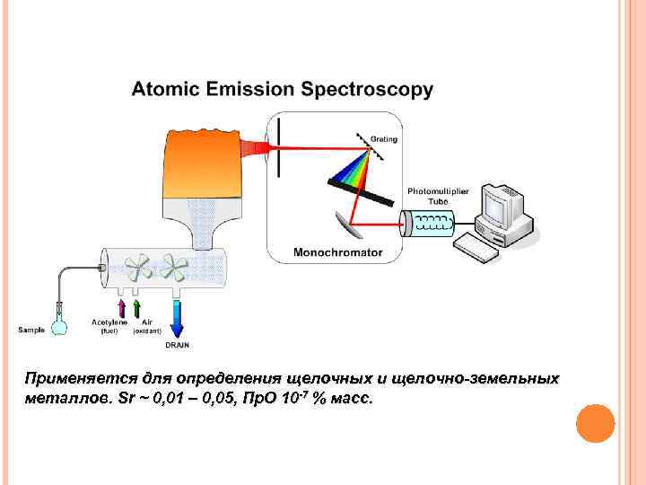 Применяется для определения щелочных и щелочно-земельных металлов. Sr ~ 0, 01 – 0, 05,
