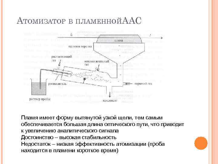 АТОМИЗАТОР В ПЛАМЕННОЙААС Пламя имеет форму вытянутой узкой щели, тем самым обеспечивается большая длина