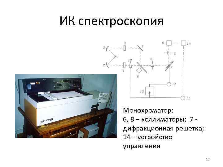 ИК спектроскопия Монохроматор: 6, 8 – коллиматоры; 7 - дифракционная решетка; 14 – устройство