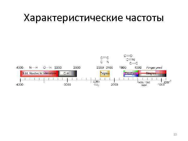 Характеристические частоты 22 