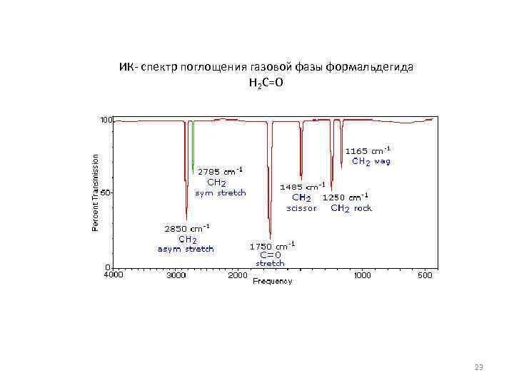 ИК- спектр поглощения газовой фазы формальдегида Н 2 С=О 23 