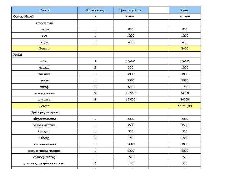 Стаття Кількісь, од. Ціна за од. /грн. Сума 6 4 000, 00 24 000,