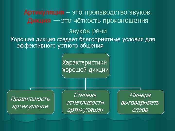 Артикуляция – это производство звуков. Дикция — это чёткость произношения звуков речи Хорошая дикция