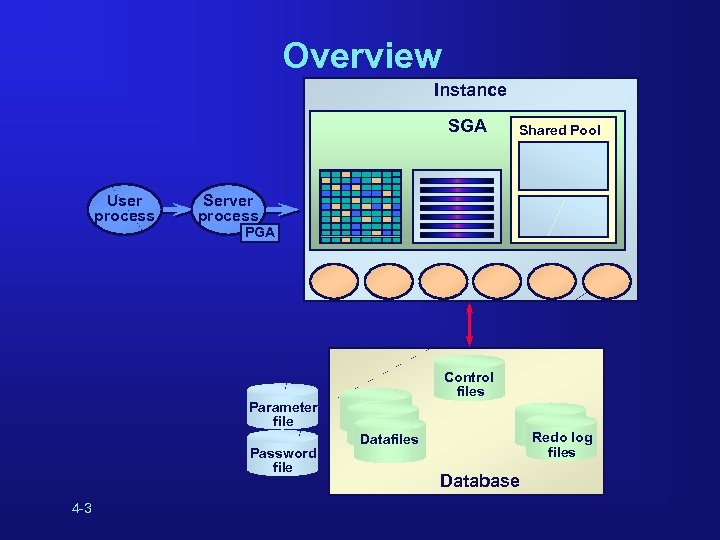 Overview Instance SGA User process Shared Pool Server process PGA Control files Parameter file