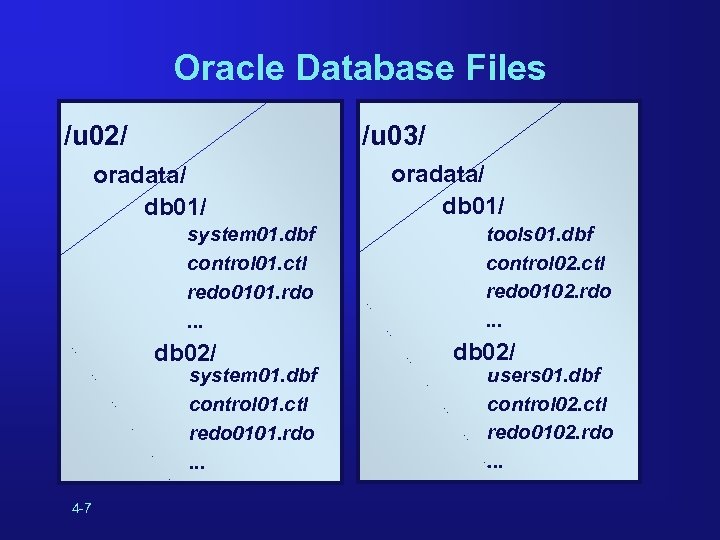 Oracle Database Files /u 03/ /u 02/ oradata/ db 01/ system 01. dbf control