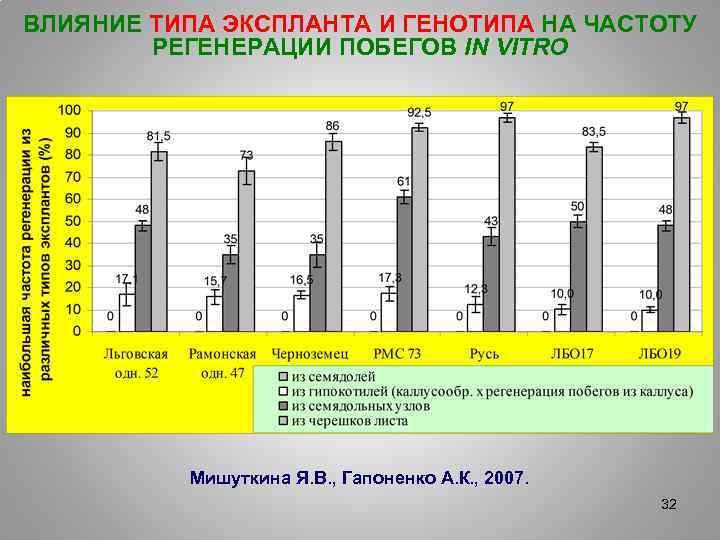 ВЛИЯНИЕ ТИПА ЭКСПЛАНТА И ГЕНОТИПА НА ЧАСТОТУ РЕГЕНЕРАЦИИ ПОБЕГОВ IN VITRO Мишуткина Я. В.